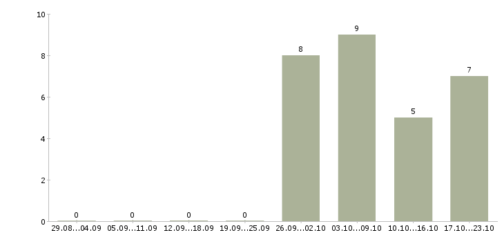 Работа разнорабочий на производство вахта в Курске - Число вакансий в Курске по специальности разнорабочий на производство вахта за 2 месяца