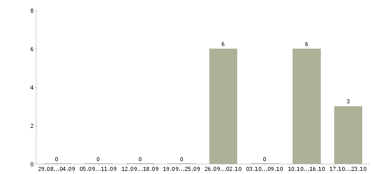 Работа бухгалтер сервисного центра в Москве - Число вакансий в Москве по специальности бухгалтер сервисного центра за 2 месяца