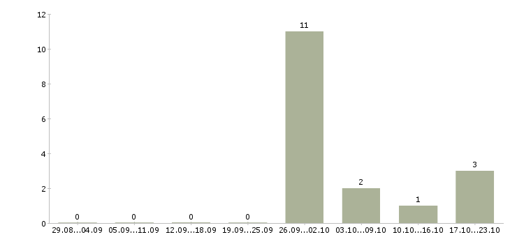 Работа срочно требуются сотрудники в офис в Новосибирске - Число вакансий в Новосибирске по специальности срочно требуются сотрудники в офис за 2 месяца