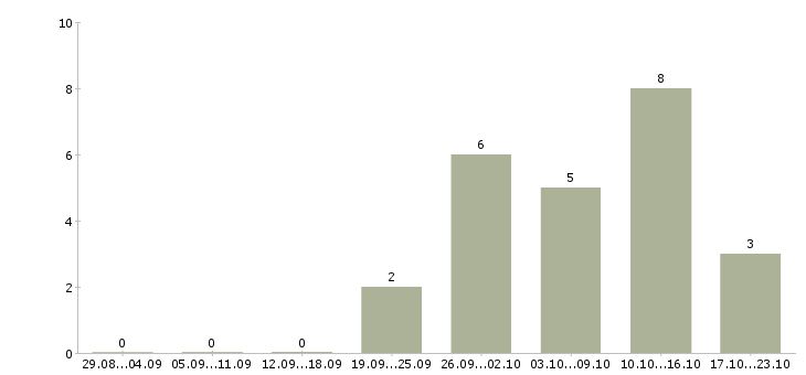 Работа менеджер интернет магазина официально в Пензе - Число вакансий в Пензе по специальности менеджер интернет магазина официально за 2 месяца