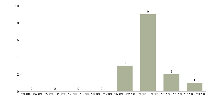 Работа комплектовщик на производство вахта в Пскове - Число вакансий в Пскове по специальности комплектовщик на производство вахта за 2 месяца