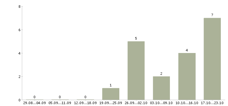 Работа менеджер по эффективности производства в Самаре - Число вакансий в Самаре по специальности менеджер по эффективности производства за 2 месяца
