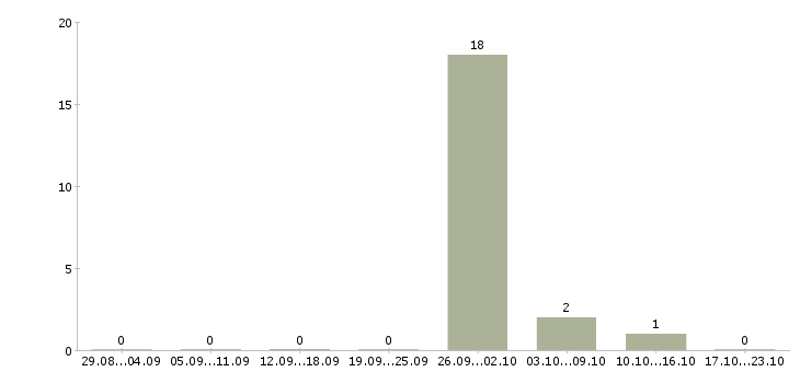 Работа менеджер по предоставлению информационных услуг в Саратове - Число вакансий в Саратове по специальности менеджер по предоставлению информационных услуг за 2 месяца