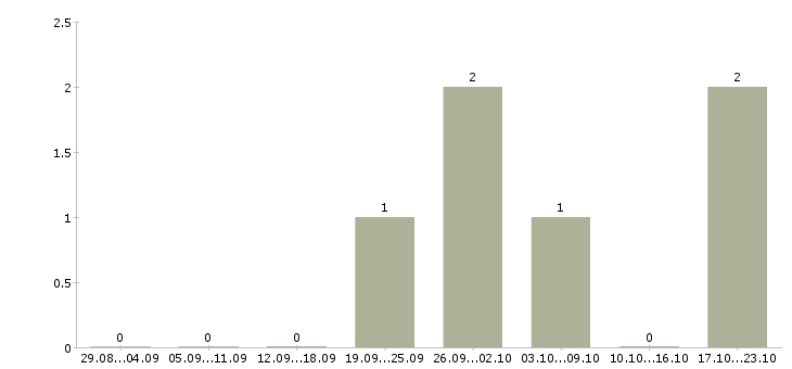 Работа менеджер по продвижению тренингов в Саратове - Число вакансий в Саратове по специальности менеджер по продвижению тренингов за 2 месяца