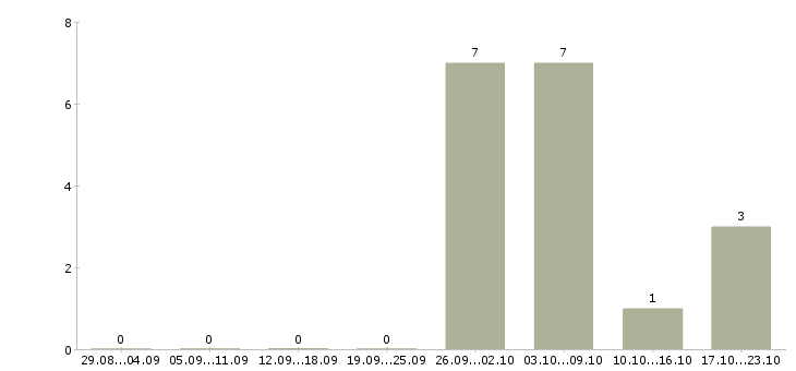 Работа комплектовщик на производство вахта в Смоленске - Число вакансий в Смоленске по специальности комплектовщик на производство вахта за 2 месяца