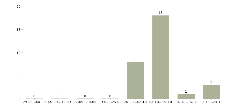 Работа разнорабочий на упаковку вахта в Смоленске - Число вакансий в Смоленске по специальности разнорабочий на упаковку вахта за 2 месяца