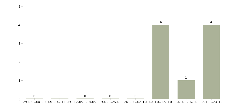 Работа специалист по продажам интернет услуг в Сочи - Число вакансий в Сочи по специальности специалист по продажам интернет услуг за 2 месяца