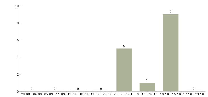Работа менеджер в отдел телефонных продаж в Ставрополе - Число вакансий в Ставрополе по специальности менеджер в отдел телефонных продаж за 2 месяца
