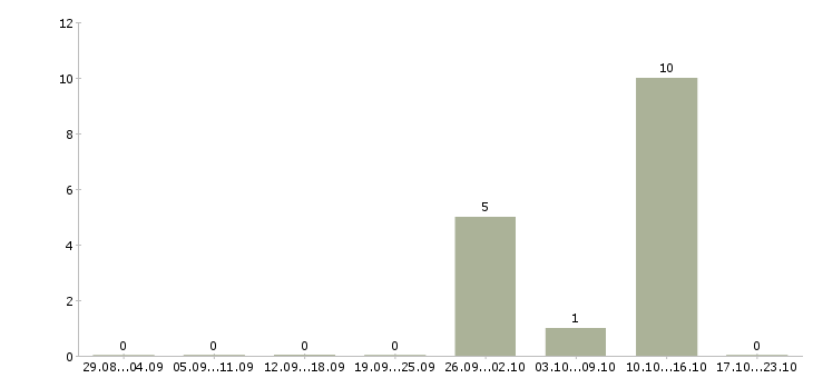 Работа менеджер отдела телефонных продаж в Ставрополе - Число вакансий в Ставрополе по специальности менеджер отдела телефонных продаж за 2 месяца