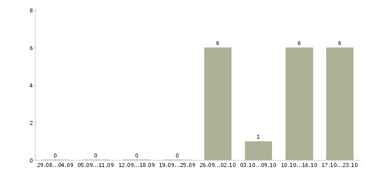 Работа менеджер в отдел телефонных продаж в Твери - Число вакансий в Твери по специальности менеджер в отдел телефонных продаж за 2 месяца