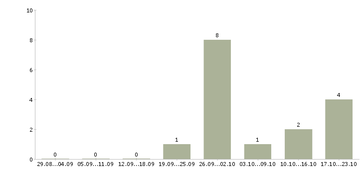 Работа частичной занятости с обучением в Туле - Число вакансий в Туле по специальности частичной занятости с обучением за 2 месяца