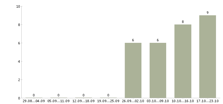 Работа консультант клиентской базы в Тюмени - Число вакансий в Тюмени по специальности консультант клиентской базы за 2 месяца