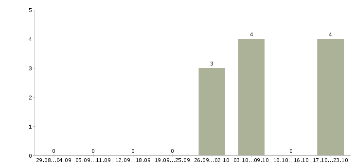 Работа специалист с крайнего севера в Чите - Число вакансий в Чите по специальности специалист с крайнего севера за 2 месяца