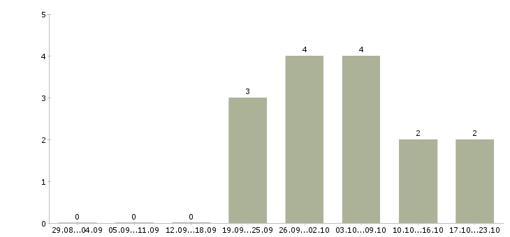 Работа администратор на входящие звонки в Ярославле - Число вакансий в Ярославле по специальности администратор на входящие звонки за 2 месяца