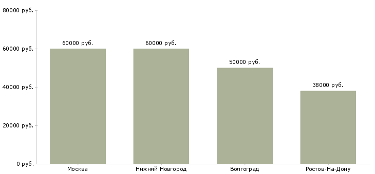 Поиск работы агент в отдел аренды-Медиана зарплаты для вакансии «агент в отдел аренды» в других городах