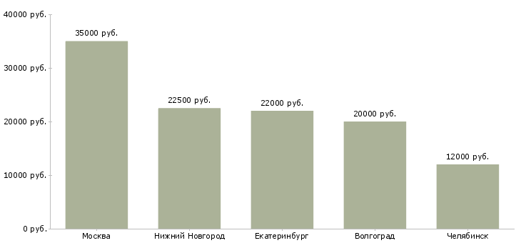 Поиск работы администратор в оздоровительный комплекс-Медиана зарплаты для вакансии «администратор в оздоровительный комплекс» в других городах
