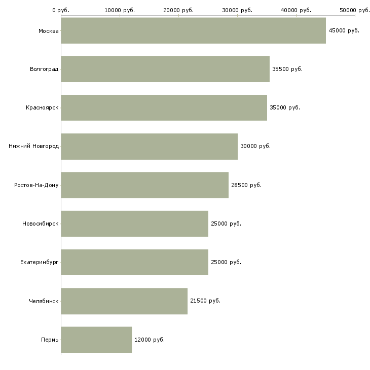 Поиск работы администратор по закупкам-Медиана зарплаты для вакансии «администратор по закупкам» в других городах