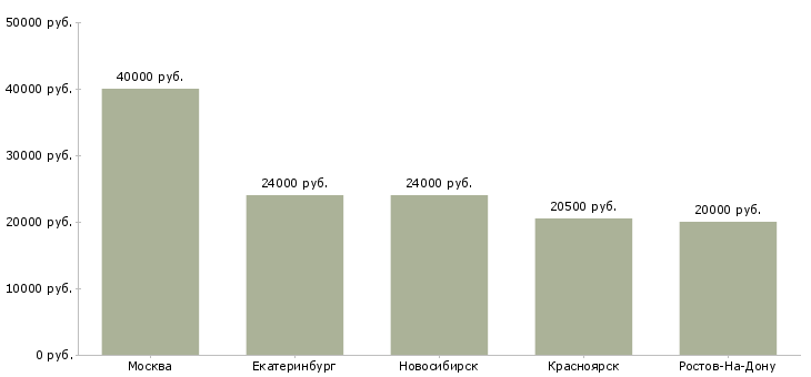 Поиск работы администратор учебного процесса-Медиана зарплаты для вакансии «администратор учебного процесса» в других городах