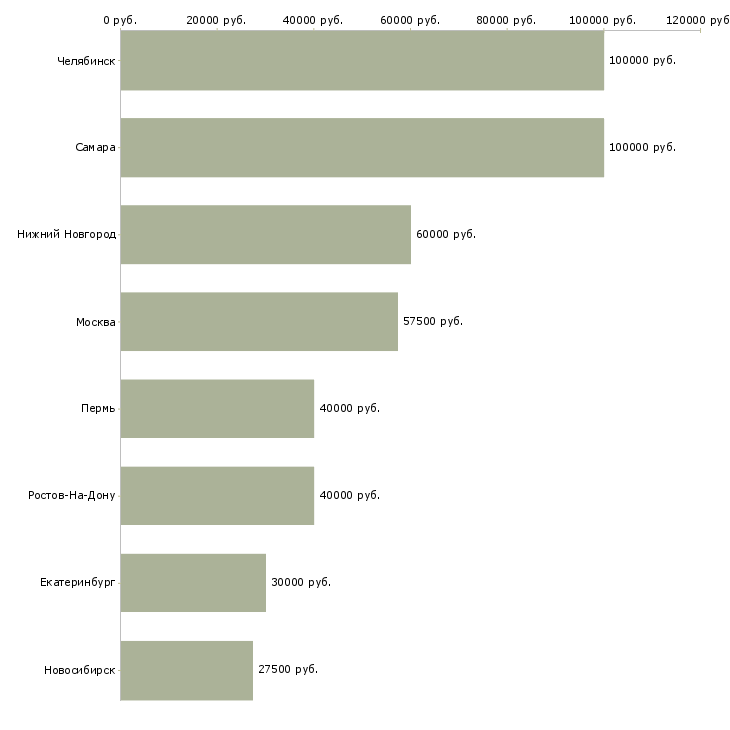 Поиск работы ведущий специалист по недвижимости-Медиана зарплаты для вакансии «ведущий специалист по недвижимости» в других городах