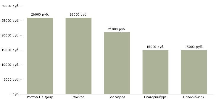 Поиск работы горничная в отель с проживанием-Медиана зарплаты для вакансии «горничная в отель с проживанием» в других городах