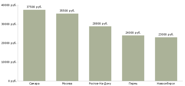 Поиск работы грузчик напитков-Медиана зарплаты для вакансии «грузчик напитков» в других городах