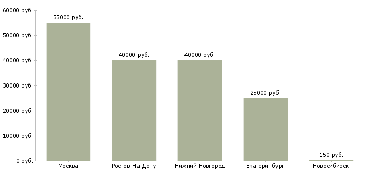 Поиск работы домработница с приготовлением пищи-Медиана зарплаты для вакансии «домработница с приготовлением пищи» в других городах