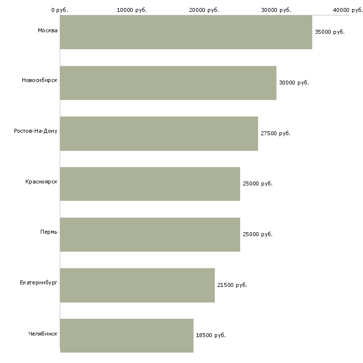 Поиск работы кладовщик на оптовый склад-Медиана зарплаты для вакансии «кладовщик на оптовый склад» в других городах