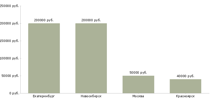 Поиск работы консультант в кадровое агентство-Медиана зарплаты для вакансии «консультант в кадровое агентство» в других городах