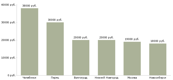 Поиск работы консультант по удаленным сервисам-Медиана зарплаты для вакансии «консультант по удаленным сервисам» в других городах