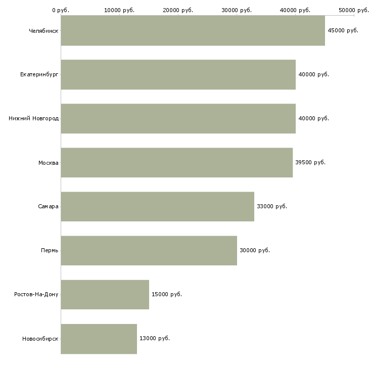 Поиск работы консультант по экономическим вопросам-Медиана зарплаты для вакансии «консультант по экономическим вопросам» в других городах