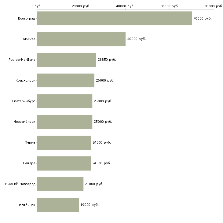 Поиск работы менеджер по выдаче товара-Медиана зарплаты для вакансии «менеджер по выдаче товара» в других городах