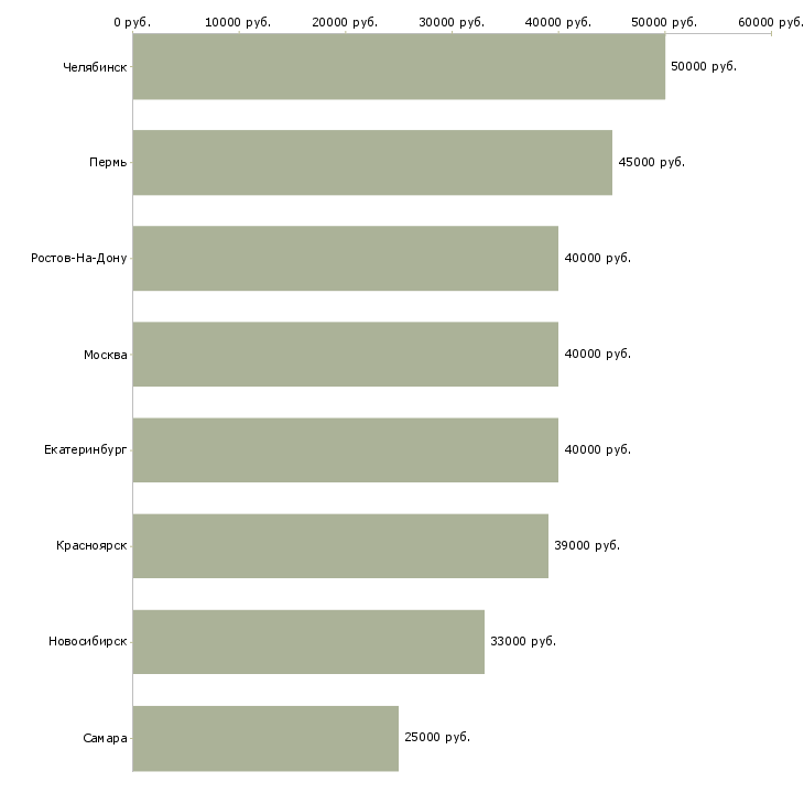 Поиск работы менеджер по продажам зарплатных проектов-Медиана зарплаты для вакансии «менеджер по продажам зарплатных проектов» в других городах