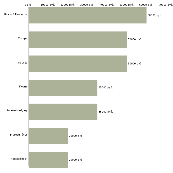 Поиск работы менеджер по продажам фильтров-Медиана зарплаты для вакансии «менеджер по продажам фильтров» в других городах