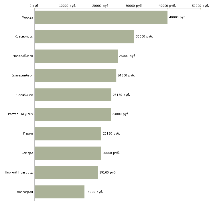Поиск работы менеджер фирменного магазина-Медиана зарплаты для вакансии «менеджер фирменного магазина» в других городах