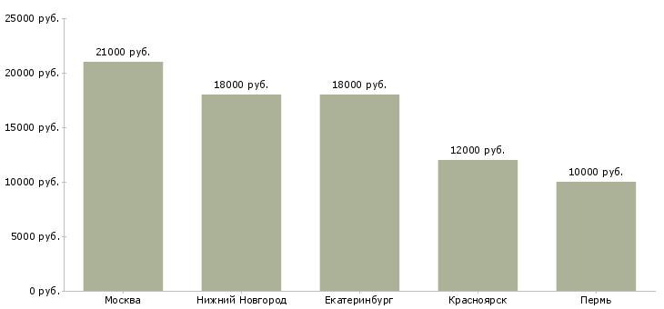 Поиск работы мойщик кухонный рабочий-Медиана зарплаты для вакансии «мойщик кухонный рабочий» в других городах