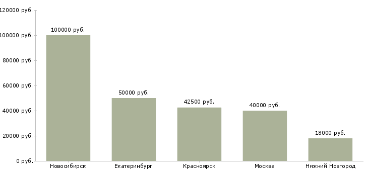 Поиск работы на дому резка-Медиана зарплаты для вакансии «на дому резка» в других городах