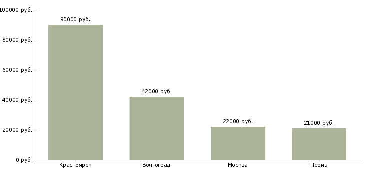 Поиск работы начальник электрического цеха-Медиана зарплаты для вакансии «начальник электрического цеха» в других городах
