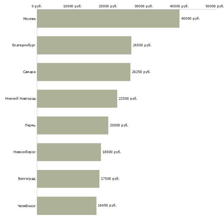 Поиск работы оператор информационного отдела-Медиана зарплаты для вакансии «оператор информационного отдела» в других городах