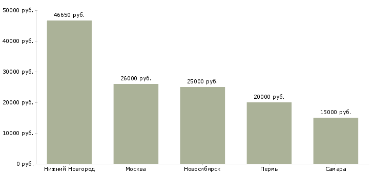 Поиск работы оператор паровых и водогрейных котлов-Медиана зарплаты для вакансии «оператор паровых и водогрейных котлов» в других городах