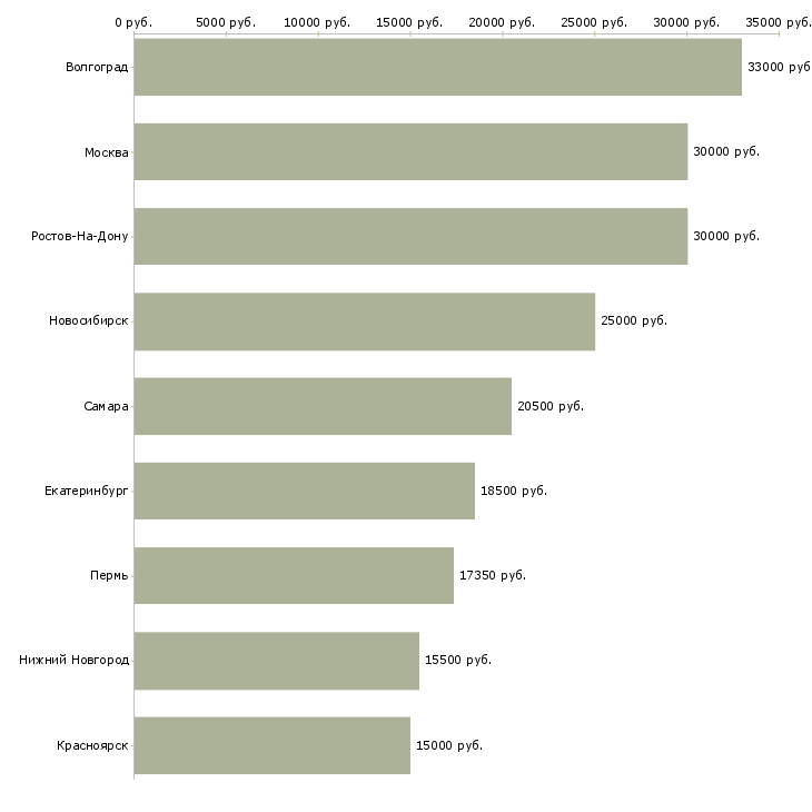 Поиск работы охранник персонала-Медиана зарплаты для вакансии «охранник персонала» в других городах