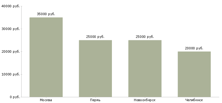 Поиск работы печатник на широкоформатный принтер-Медиана зарплаты для вакансии «печатник на широкоформатный принтер» в других городах