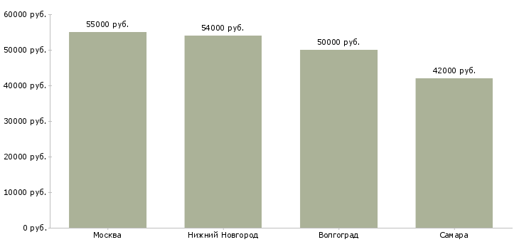 Поиск работы повар в войсковую часть-Медиана зарплаты для вакансии «повар в войсковую часть» в других городах