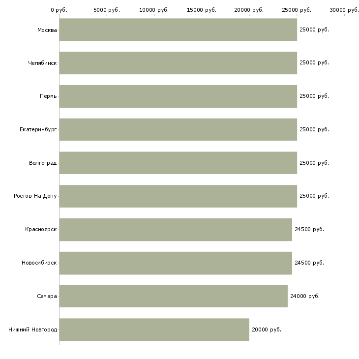 Поиск работы подработка для домохозяек на дому-Медиана зарплаты для вакансии «подработка для домохозяек на дому» в других городах