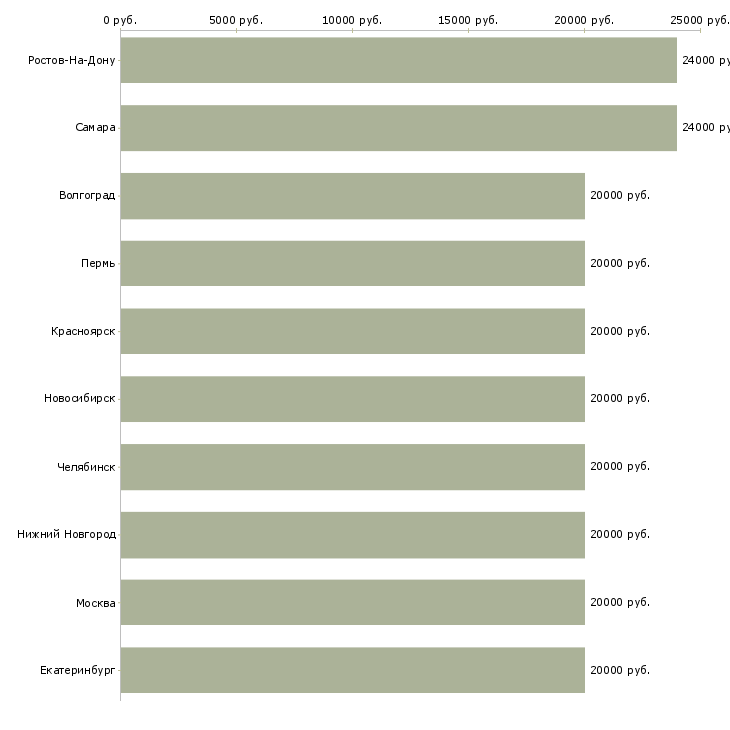 Поиск работы подработка домохозяйкам-Медиана зарплаты для вакансии «подработка домохозяйкам» в других городах