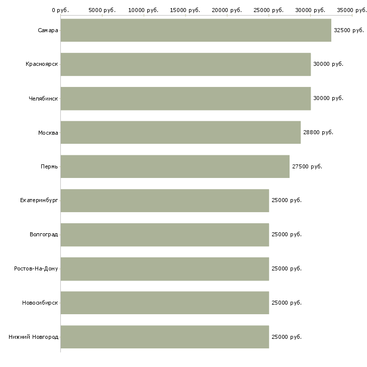 Поиск работы подработка или дополнительный доход-Медиана зарплаты для вакансии «подработка или дополнительный доход» в других городах