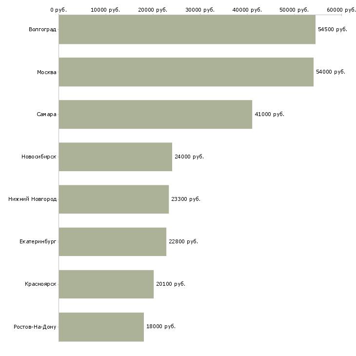 Поиск работы продавец ртз-Медиана зарплаты для вакансии «продавец ртз» в других городах