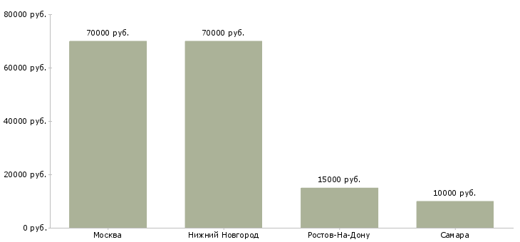 Поиск работы психолог психологической лаборатории-Медиана зарплаты для вакансии «психолог психологической лаборатории» в других городах