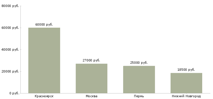 Поиск работы работник по благоустройству территорий-Медиана зарплаты для вакансии «работник по благоустройству территорий» в других городах