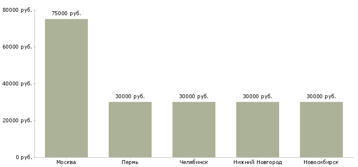Поиск работы разработчик unity3d-Медиана зарплаты для вакансии «разработчик unity3d» в других городах