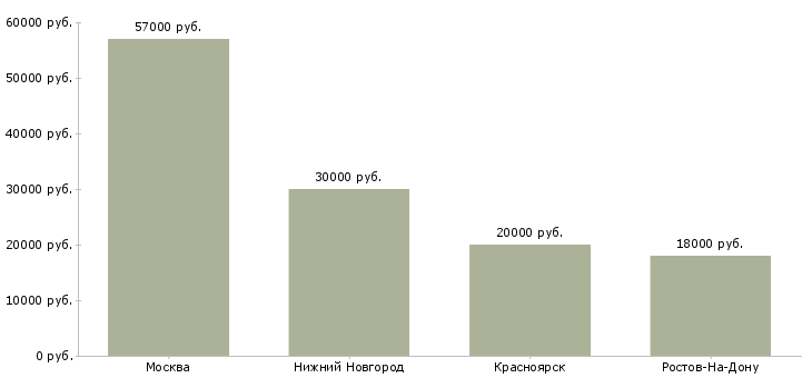 Поиск работы специалист по благоустройству территории-Медиана зарплаты для вакансии «специалист по благоустройству территории» в других городах